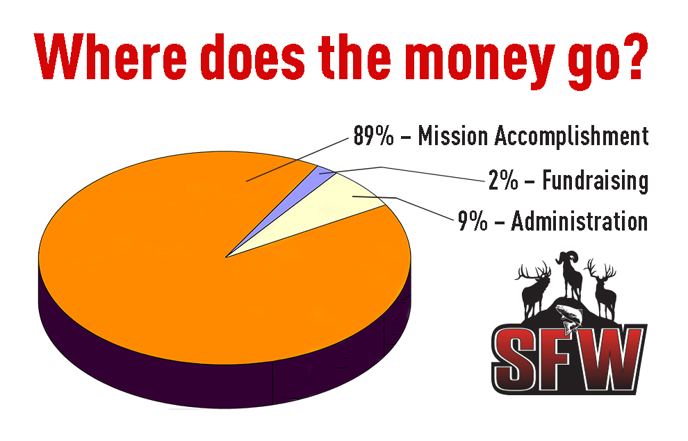 SFW Pie Chart
